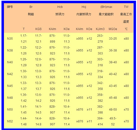 釹鐵硼磁鐵牌號 釹鐵硼磁鐵牌號