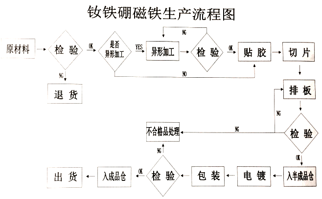 釹鐵硼加工流程 釹鐵硼加工流程